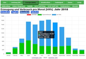 Balkendiagramm jährlich